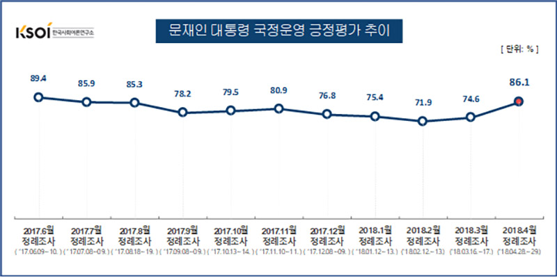 문재인 대통령 국정운영 지지율 추이 / 한국사회여론연구소