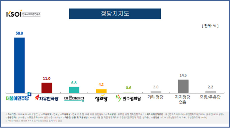 정당지지도 / 한국사회여론연구소