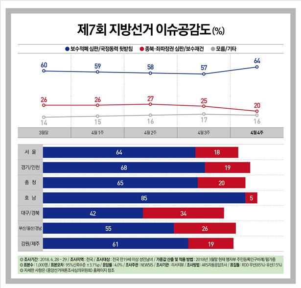 지방선거 이슈공감도 / 리서치뷰