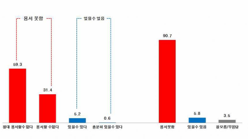 대한항공 가족 갑질경영에 대한 여론 / 한길리서치