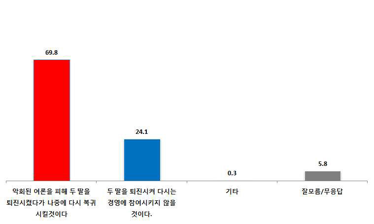 조양호 회장의 두 딸 조현아-조현민의 경영 일선 퇴진에 대한 여론 / 한길리서치