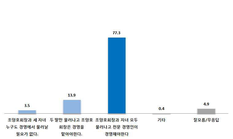 향후 대한항공의 경영에 대한 국민 여론 / 한길리서치