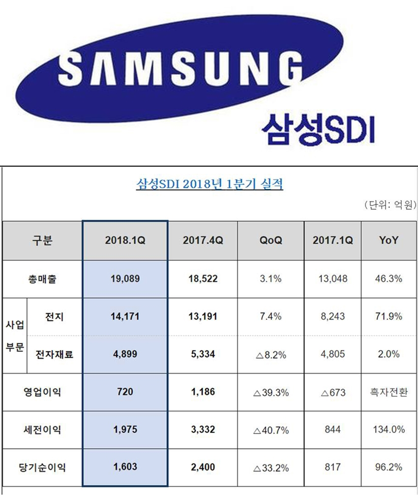 삼성SDI 경영연구소