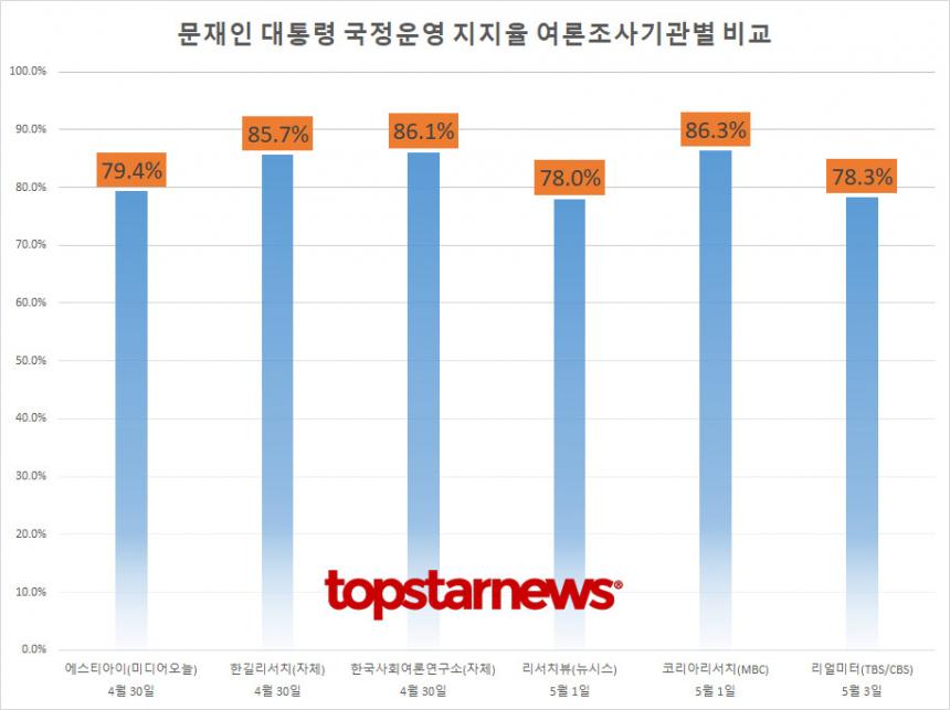 문재인 대통령 국정운영 지지율 여론조사기관별 비교