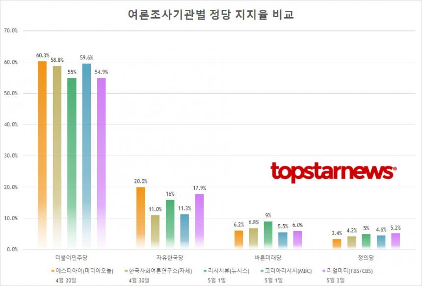 여론조사기관별 정당 지지율 비교