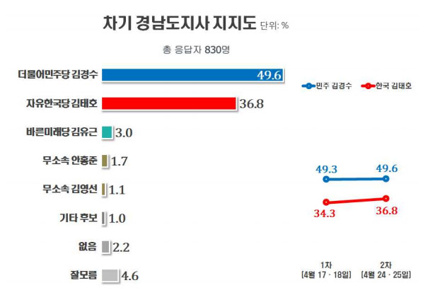 더불어민주당 김경수 vs 자유한국당 김태호 지지율 비교 / 리얼미터
