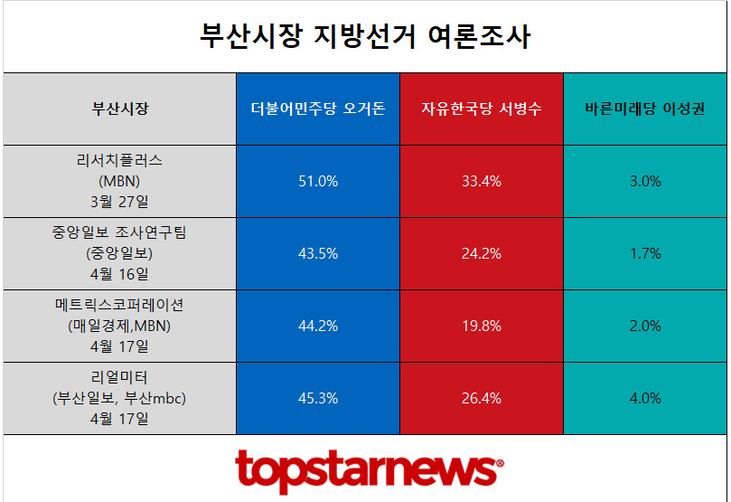 부산시장 후보 오거돈-서병수 여론조사 결과 종합