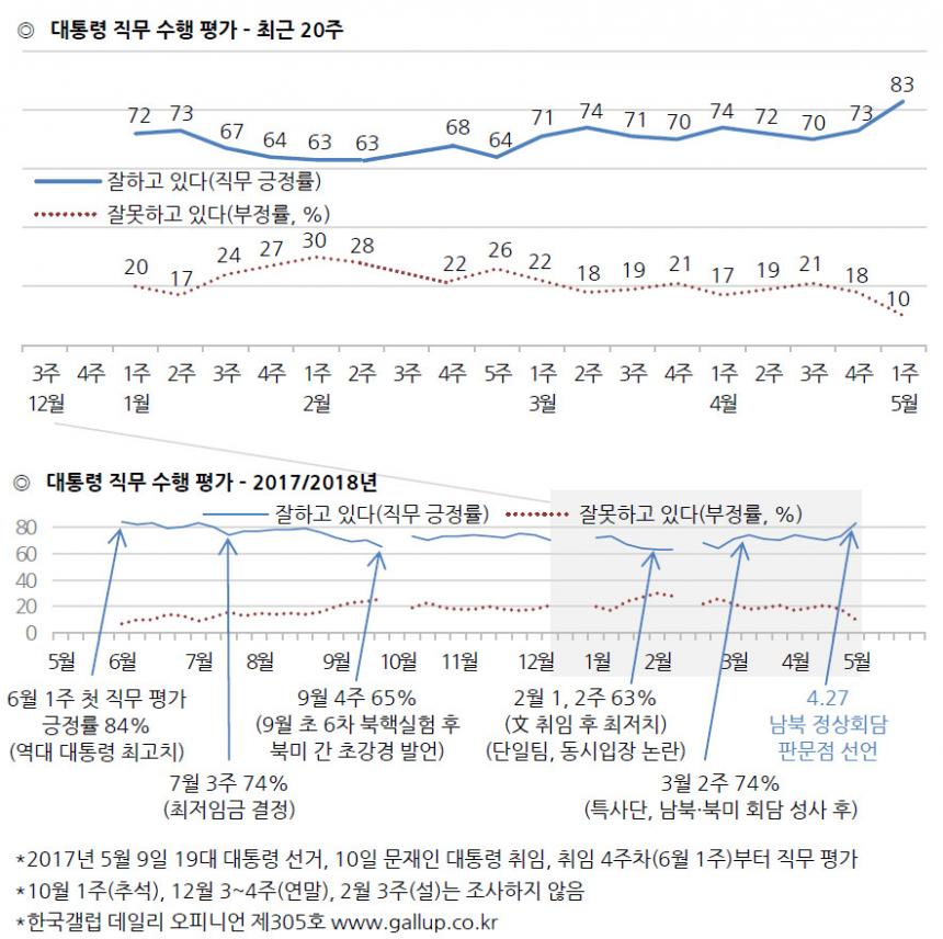 문재인 대통령 국정운영 지지율 / 한국갤럽