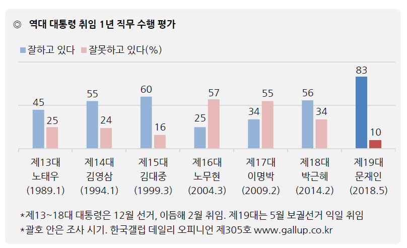 역대 대통령 취임 1주년 국정운영 지지율 / 한국갤럽