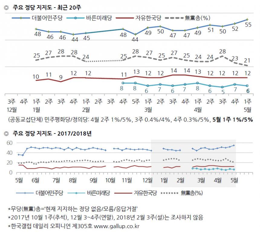 정당별 지지율 추이 / 한국갤럽