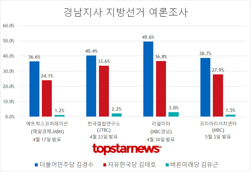 경남지사 후보 김경수 vs 김태호 지지율 추이