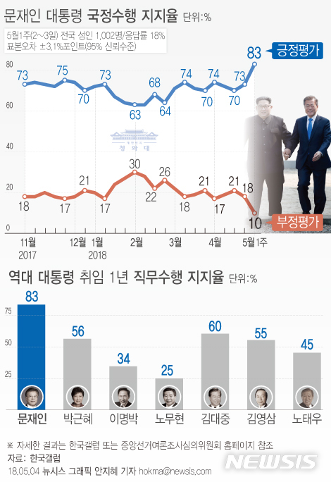 ‘취임1년’ 문재인 대통령 지지율 83%, 연령별 지지도 ‘30대 89%·40대 87%·20대 86%’ 순 ‘역대 최고’ / 뉴시스