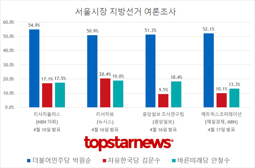 박원순-김문수-안철수 서울시장 가상대결