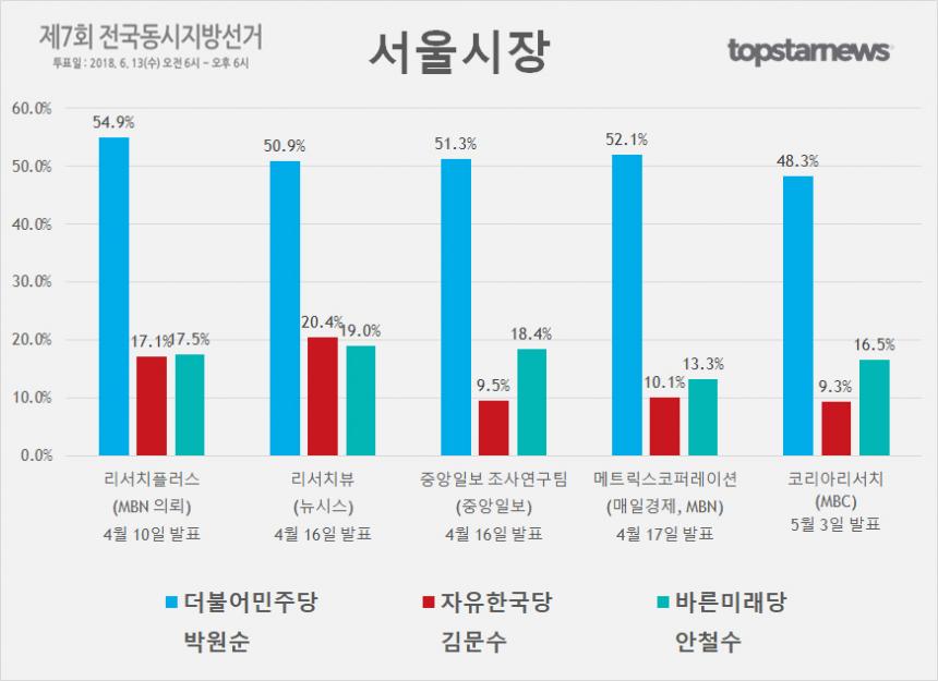 6.13 지방선거 서울시장 박원순-김문수-안철수 지지율 여론조사 결과