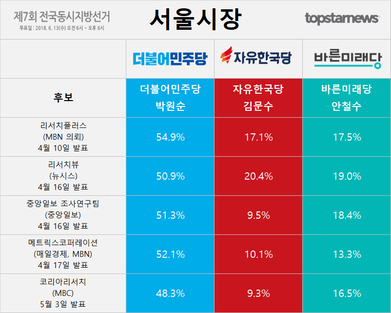 6.13 지방선거 서울시장 박원순-김문수-안철수 지지율 여론조사 결과