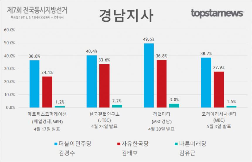 6.13 지방선거 경남지사 김경수-김태호-김유근 지지율 여론조사 결과