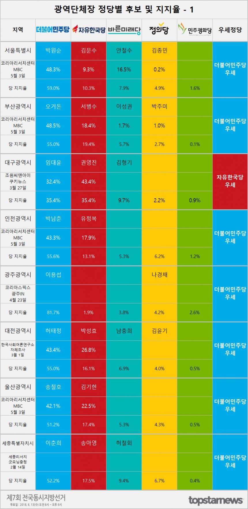 광역단체장 정당별 후보 및 지지율 - 1