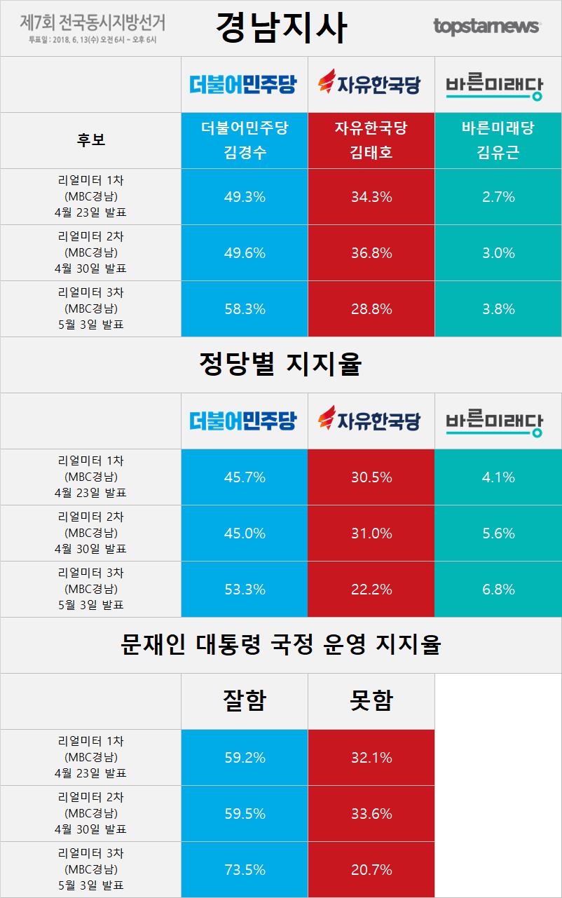 경남지사 후보 김경수-김태호 지지율 여론조사 추이