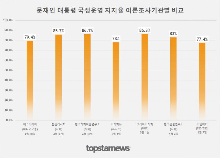 문재인 대통령 국정운영 지지율 종합