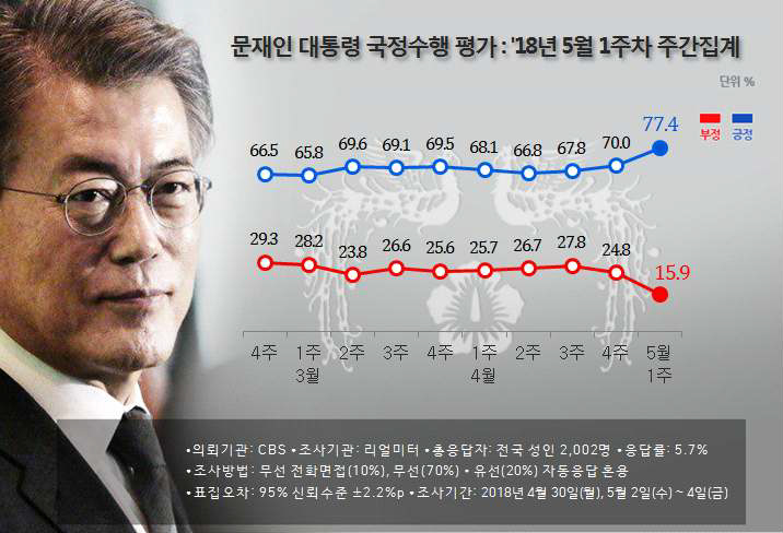 문재인 대통령 국정운영 지지율 추이 / 리얼미터