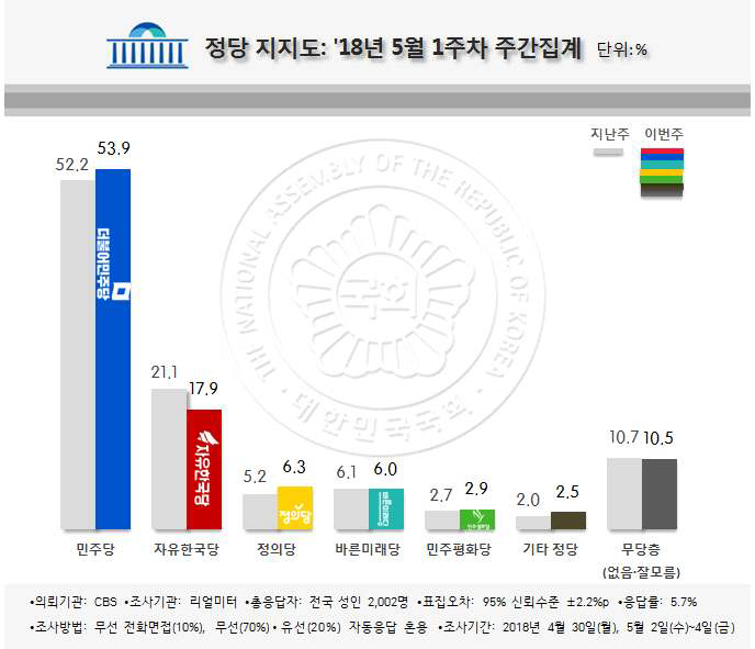 더불어민주당-자유한국당-바른미래당-정의당-민주평화당 등 정당 지지율 / 리얼미터