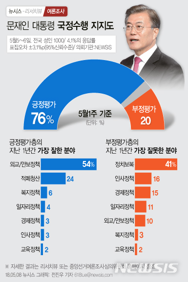 문재인 대통령 국정운영 지지율 / 뉴시스, 리서치뷰