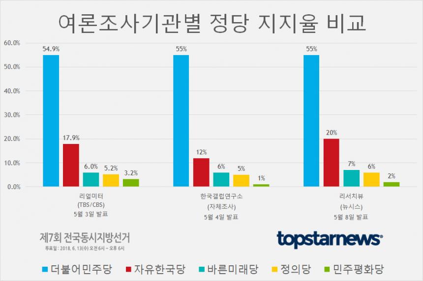 더불어민주당-자유한국당-바른미래당-정의당-민주평화당 등 여론조사 기관별 정당 지지율 종합