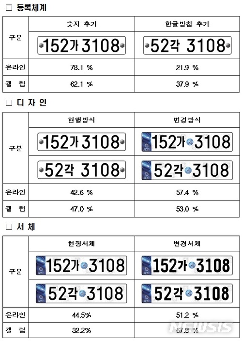 ‘자동차번호판’ 새롭게 바뀐다…공청회 개최 ‘서체·심미성 고려’ 내년 하반기 적용 / 뉴시스