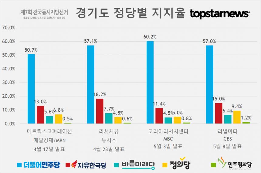 경기지사 후보 이재명-남경필 지지율 여론조사 결과 종합