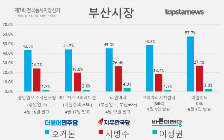 6.13 지방선거 부산시장 후보 오거돈-서병수-이성권 지지율 여론조사 결과