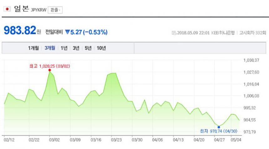 환율/ 네이버