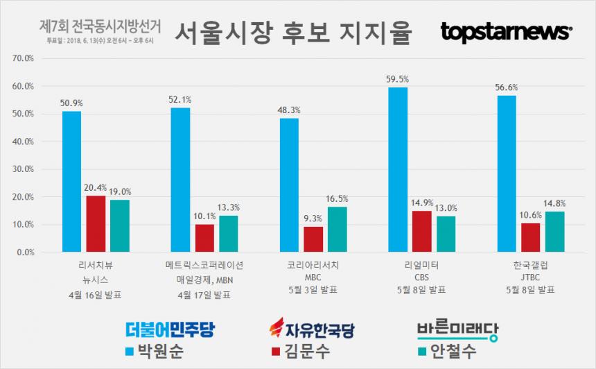 6.13 지방선거 서울시장 후보 박원순-김문수-안철수 지지율