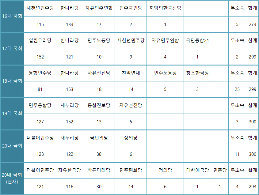 역대 정당별 국회 의석 현황