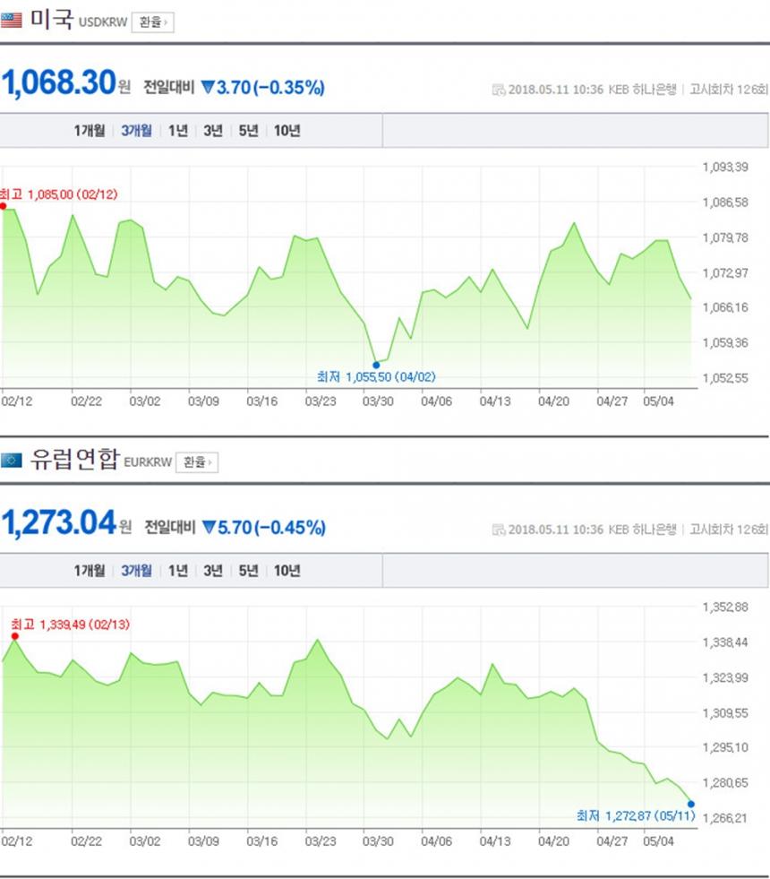 달러-유로 환율 / 네이버 환율 캡처