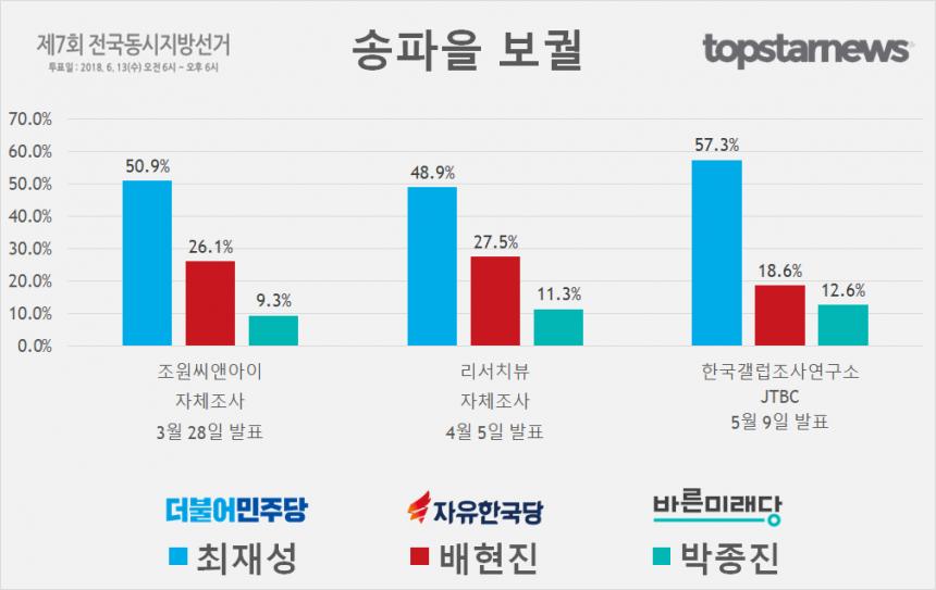 송파을 보궐 최재성-배현진-박종진 지지율 종합