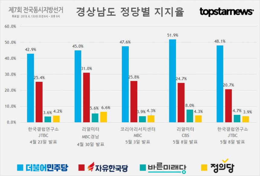 경상남도 정당별 지지율 여론조사 종합