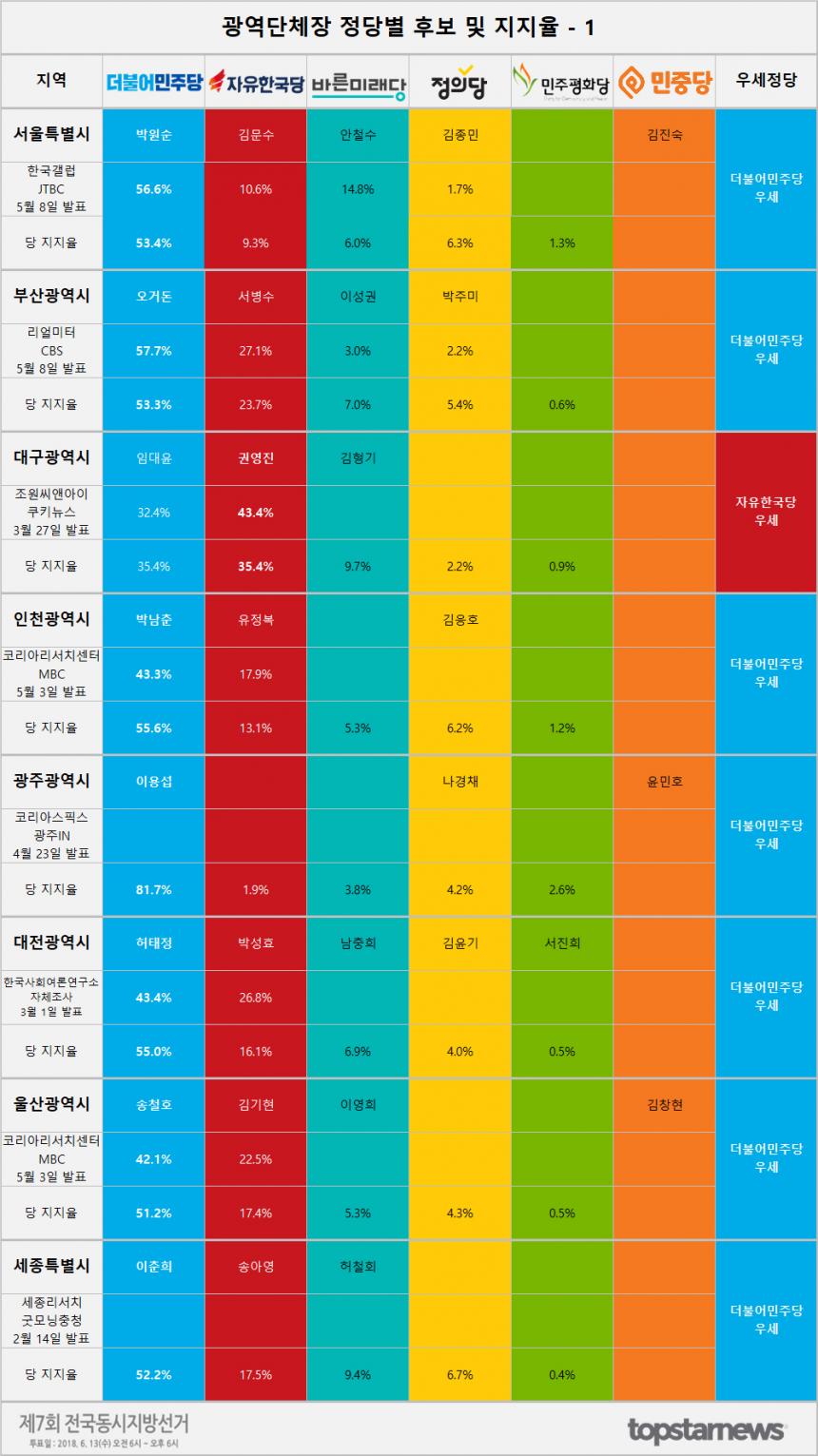 지역별 광역단체장 후보 지지율 여론조사 결과 종합