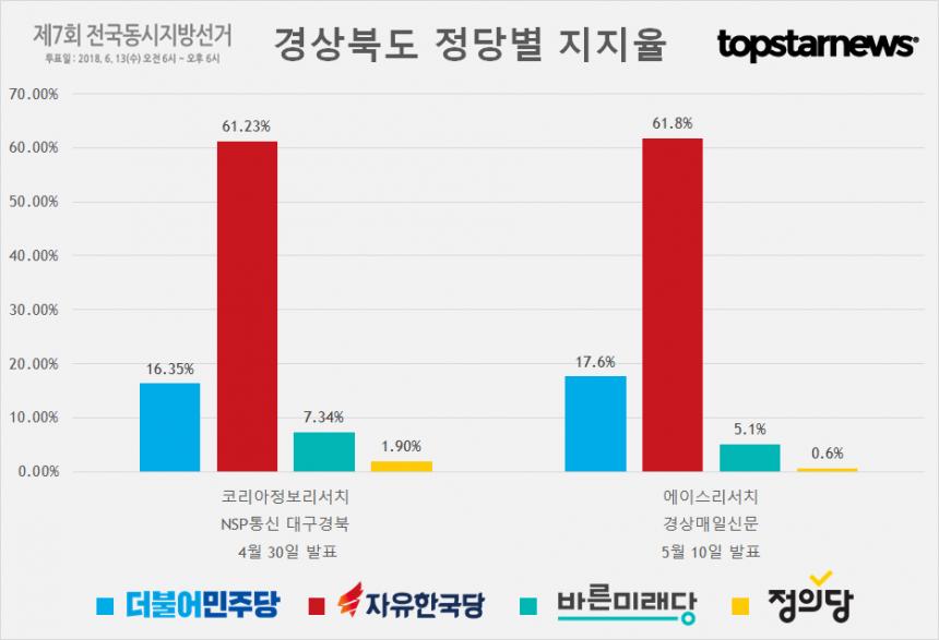 경상북도 정당별 지지율 여론조사 종합