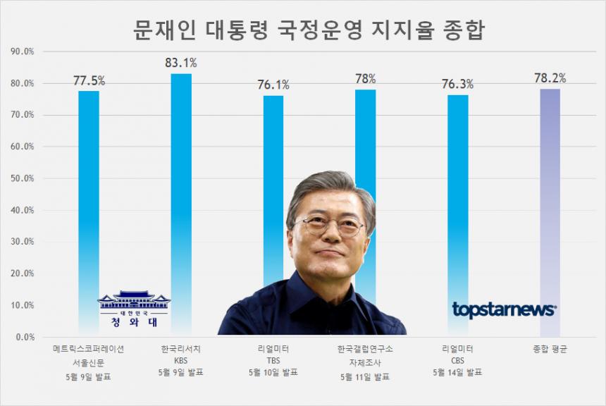 문재인 대통령 국정운영 지지율 종합