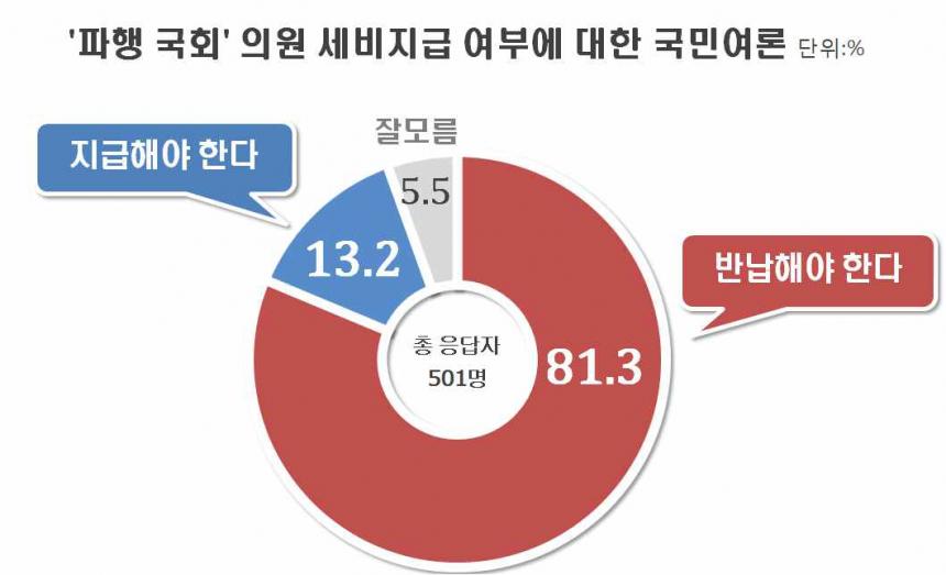 국민 81.3%, '의원 세비 반납'해야 답변 / 리얼미터