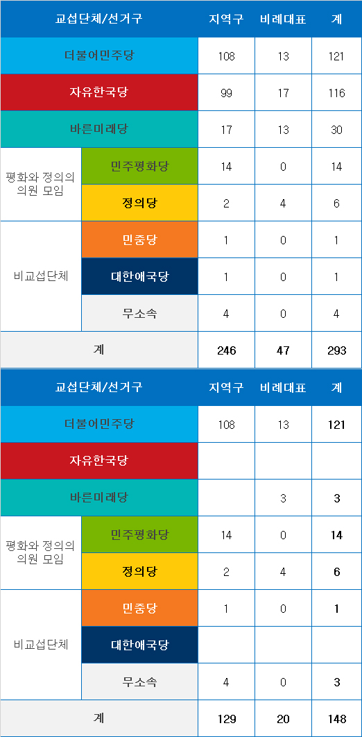 본회의 개최 정족수 및 범여권 개최 시나리오