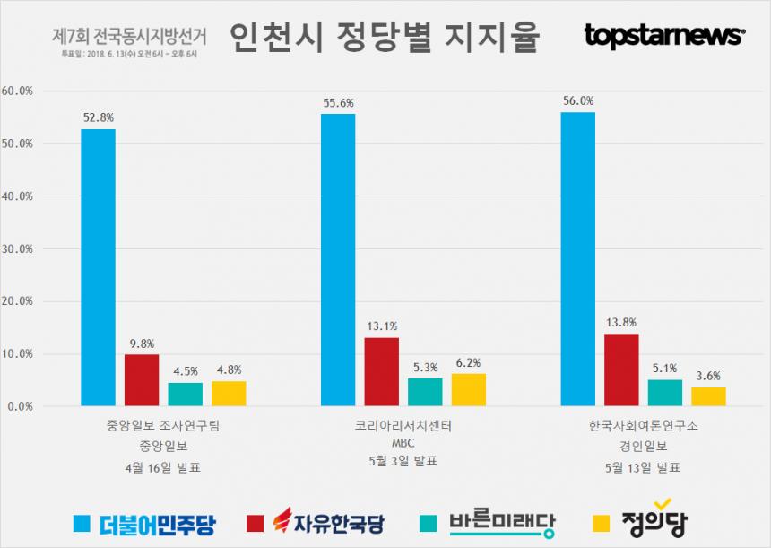 인천시 정당별 지지율