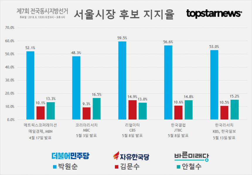 6.13 지방선거 서울시장 후보 박원순-김문수-안철수 지지율