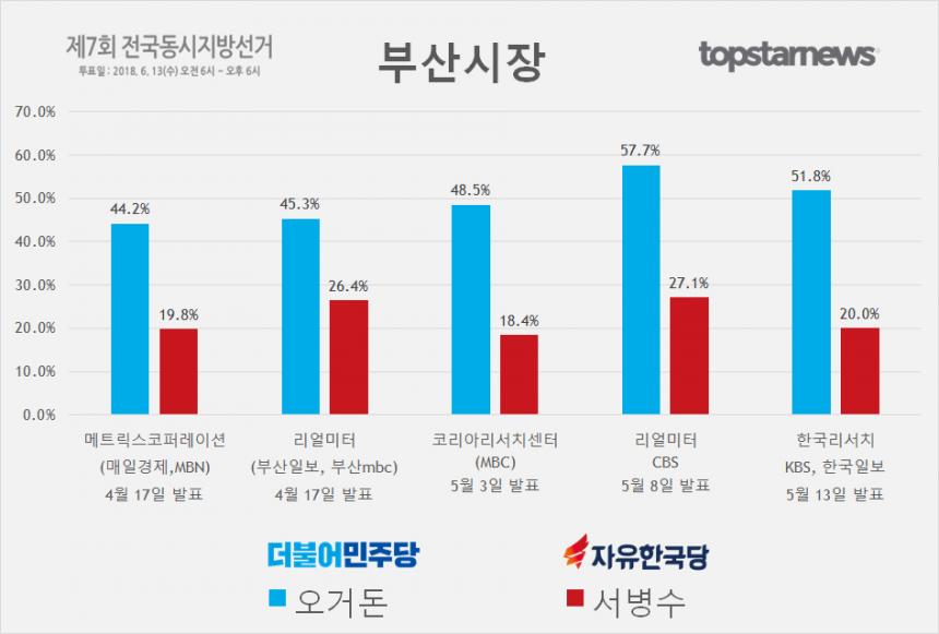 부산시장 후보 오거돈-서병수 지지율 여론조사 결과