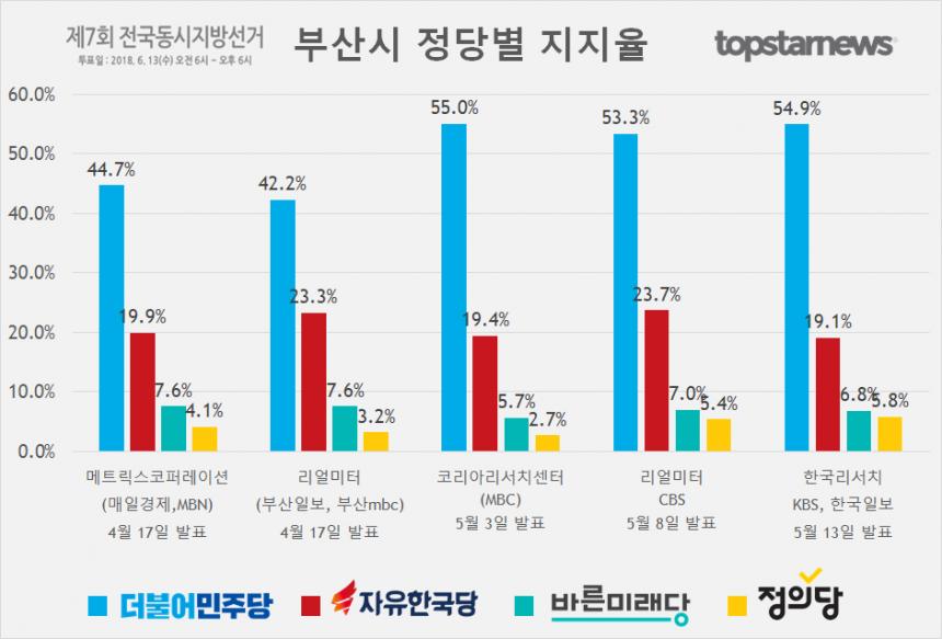 부산시 정당별 지지율 여론조사 결과