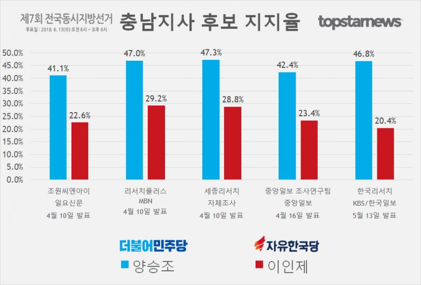 충남지사 후보 양승조-이인제 지지율 여론조사 종합