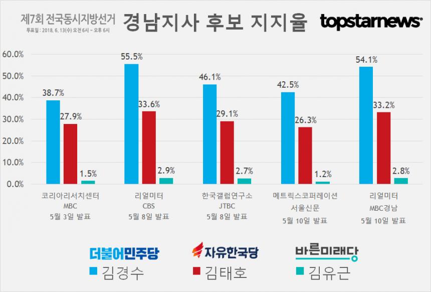 경남지사 김경수-김태호-김유근 지지율 여론조사 결과