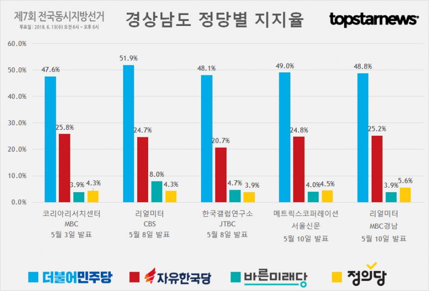 경상남도 정당별 지지율 여론조사 종합