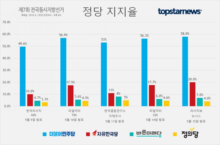 정당별 지지율