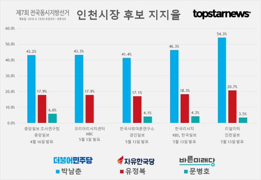 인천시장 후보 박남춘-유정복-문병호 지지율 여론조사 결과 종합